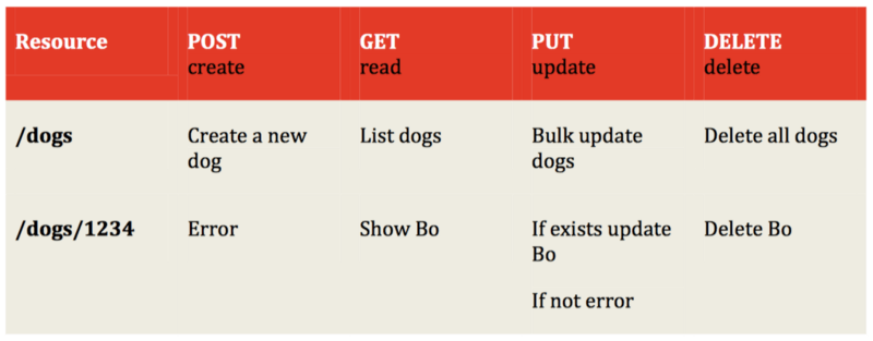 Câu chuyện của RESTful API